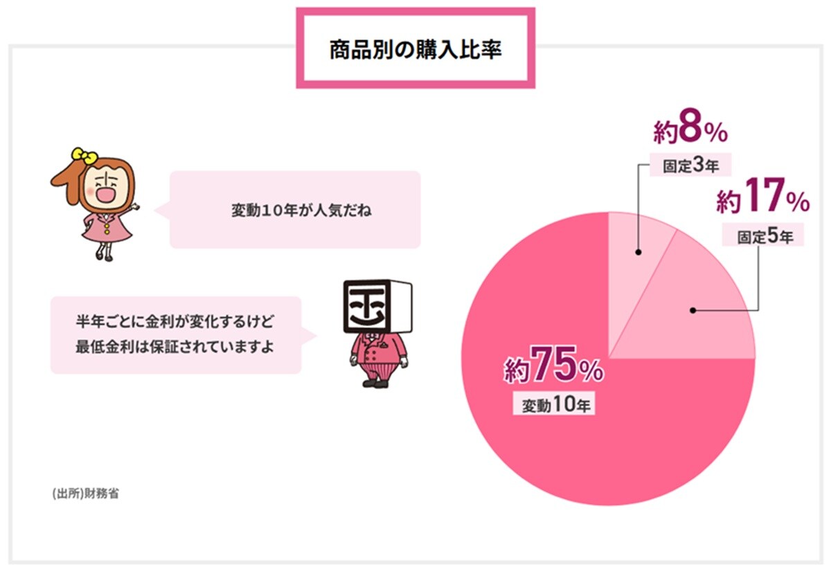 出典：ご購入者の声 : 財務省 (mof.go.jp)