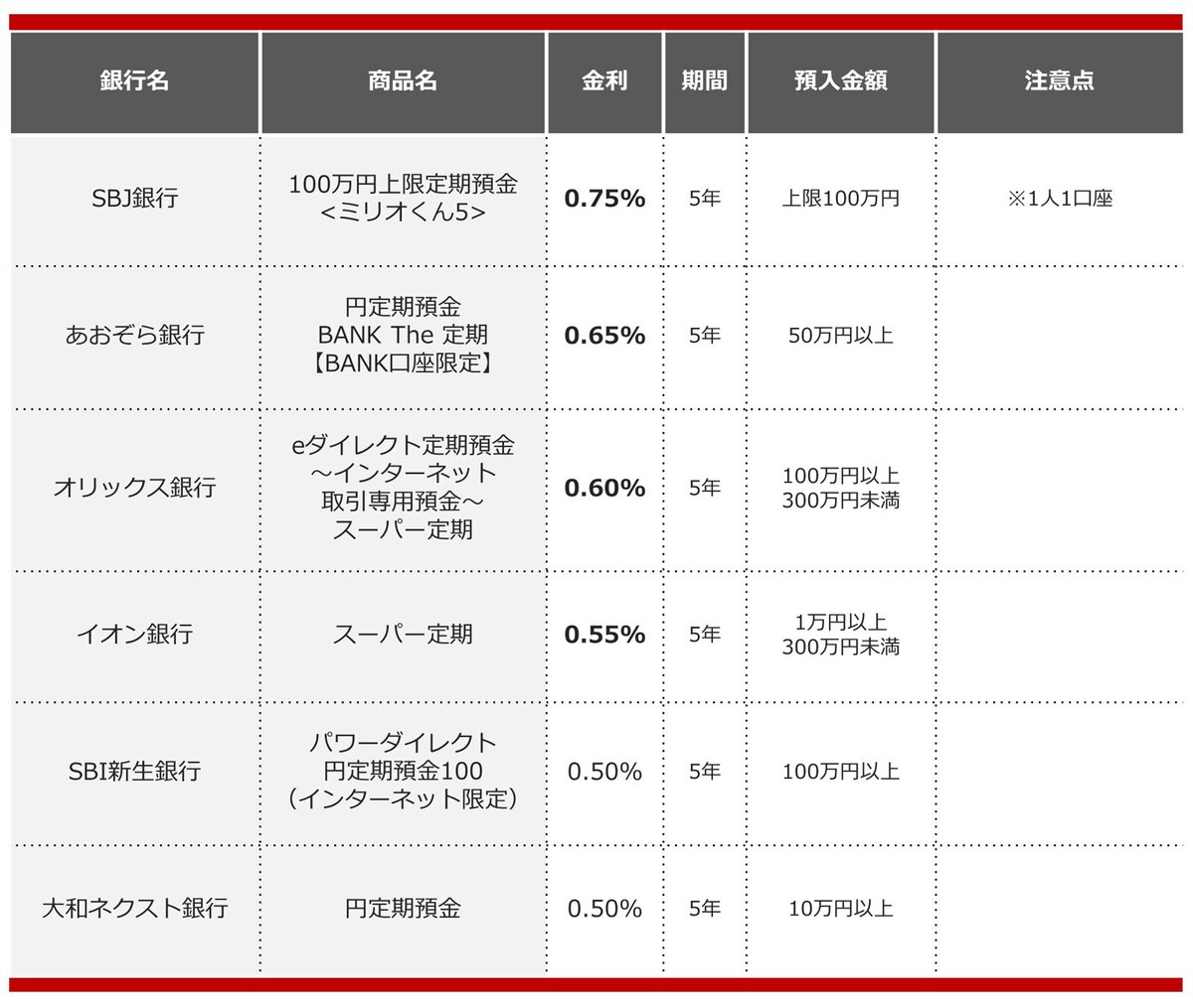 2024年9月におすすめする定期預金