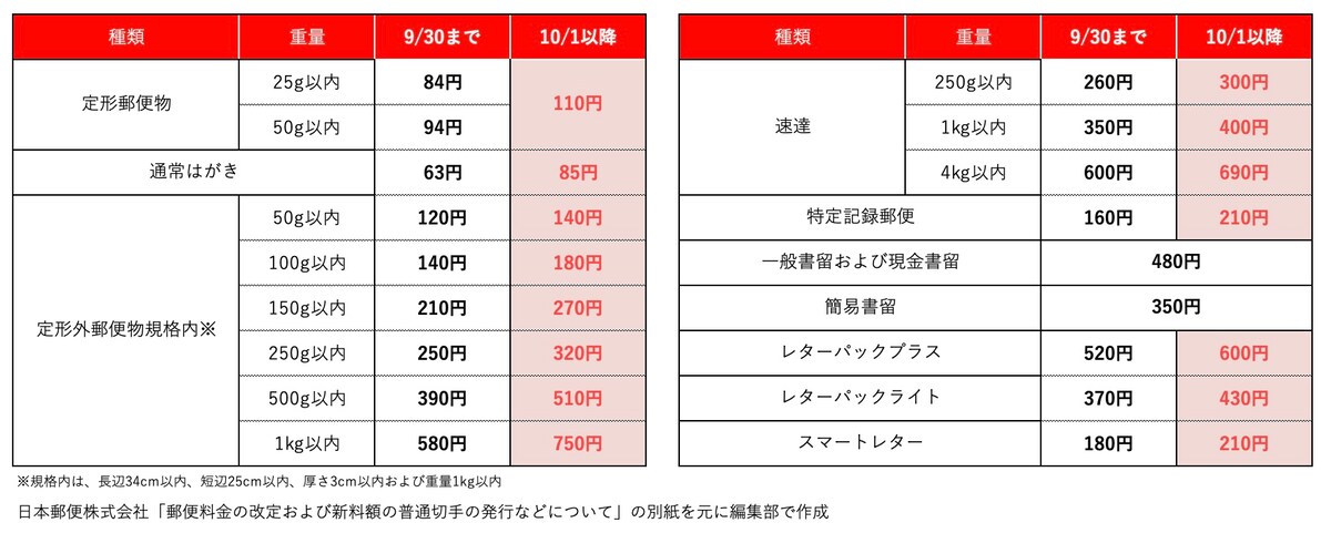 2024年10月からの主な郵便料金