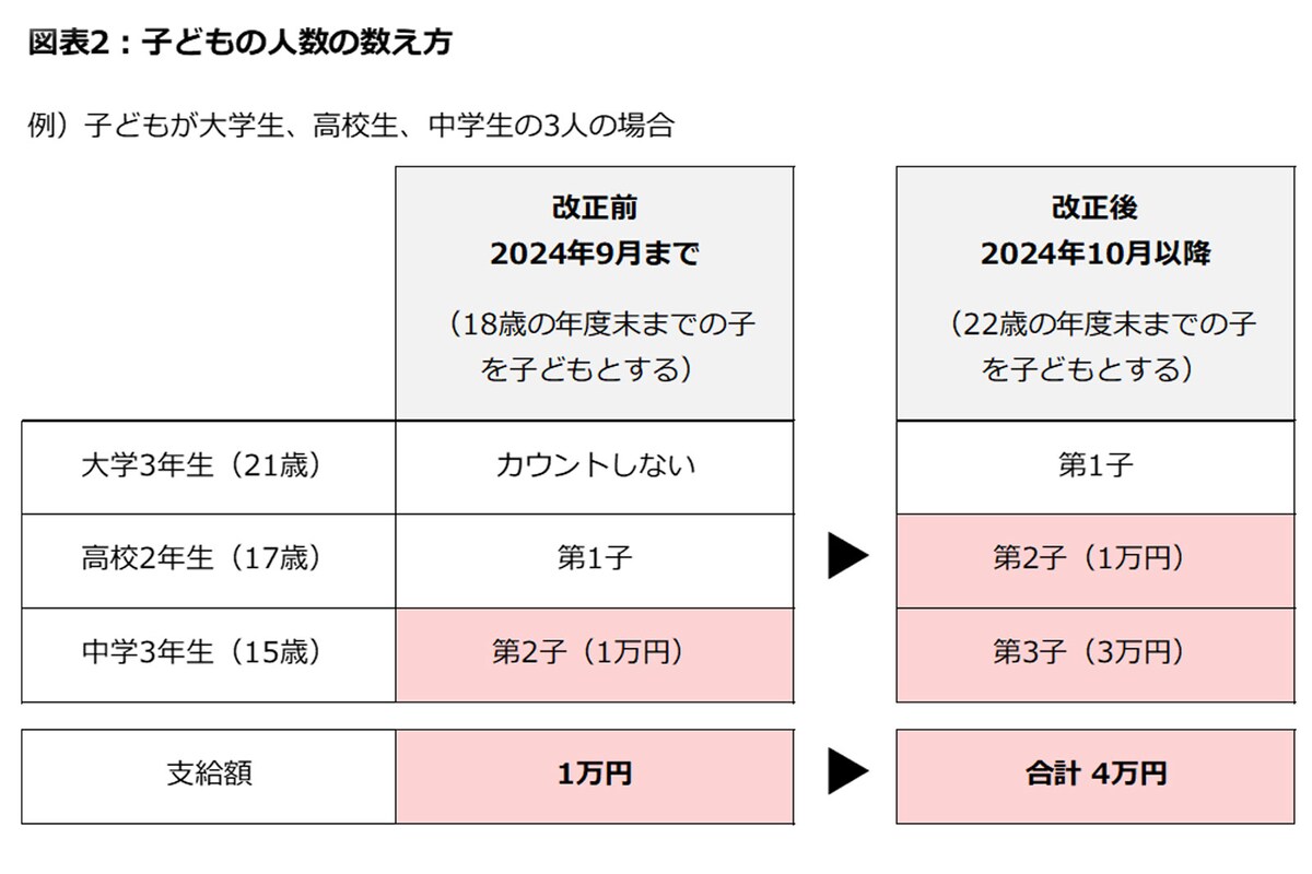 図表2：子どもの人数の数え方