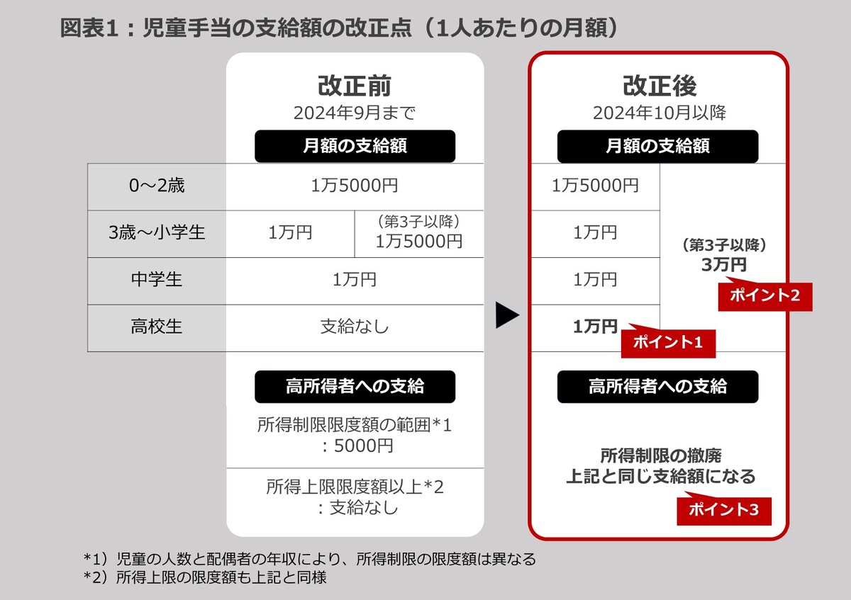図表1：児童手当の支給額の改正点（1人あたりの月額）