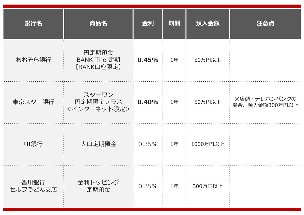 2024年9月におすすめする定期預金