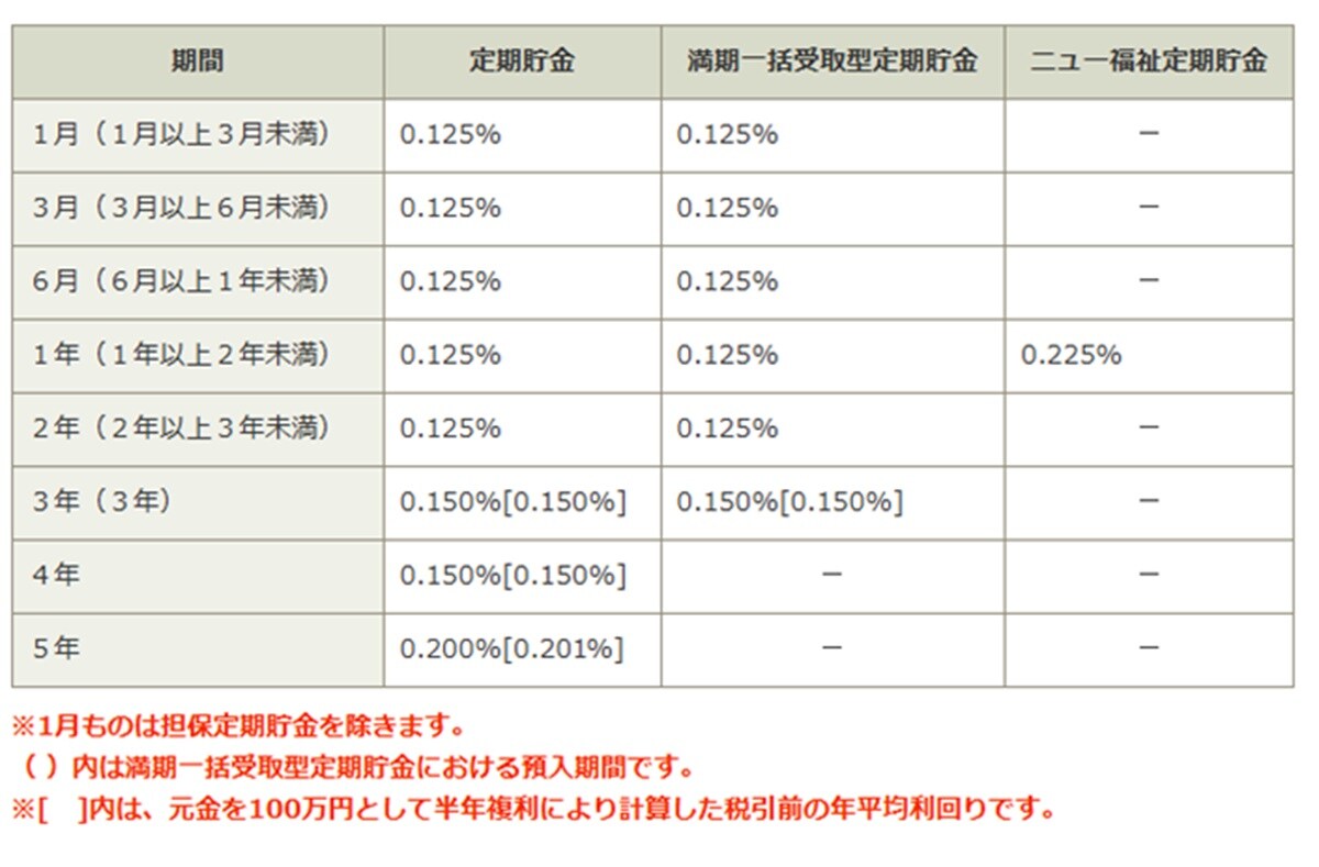 出典：金利一覧－ゆうちょ銀行 (japanpost.jp)