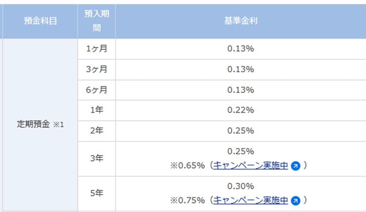 出典：金利一覧｜個人のお客さま｜SBJ銀行 (sbjbank.co.jp)