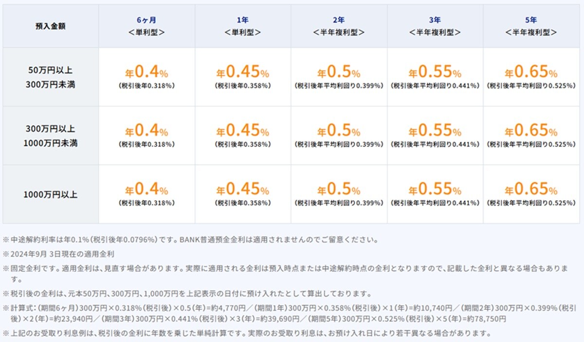 出典：定期預金 BANK The 定期 | あおぞら銀行 (aozorabank.co.jp)