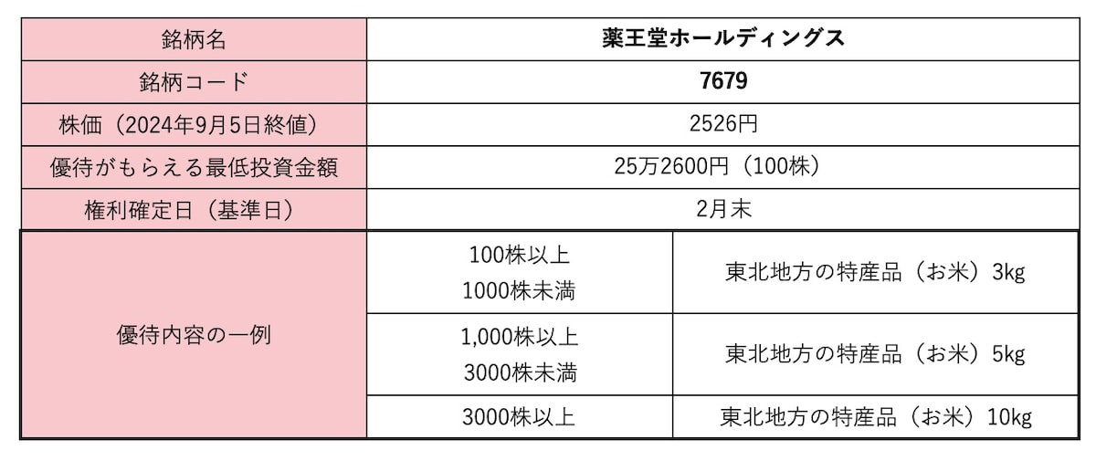 薬王堂ホールディングス＜7679＞株価・株式情報