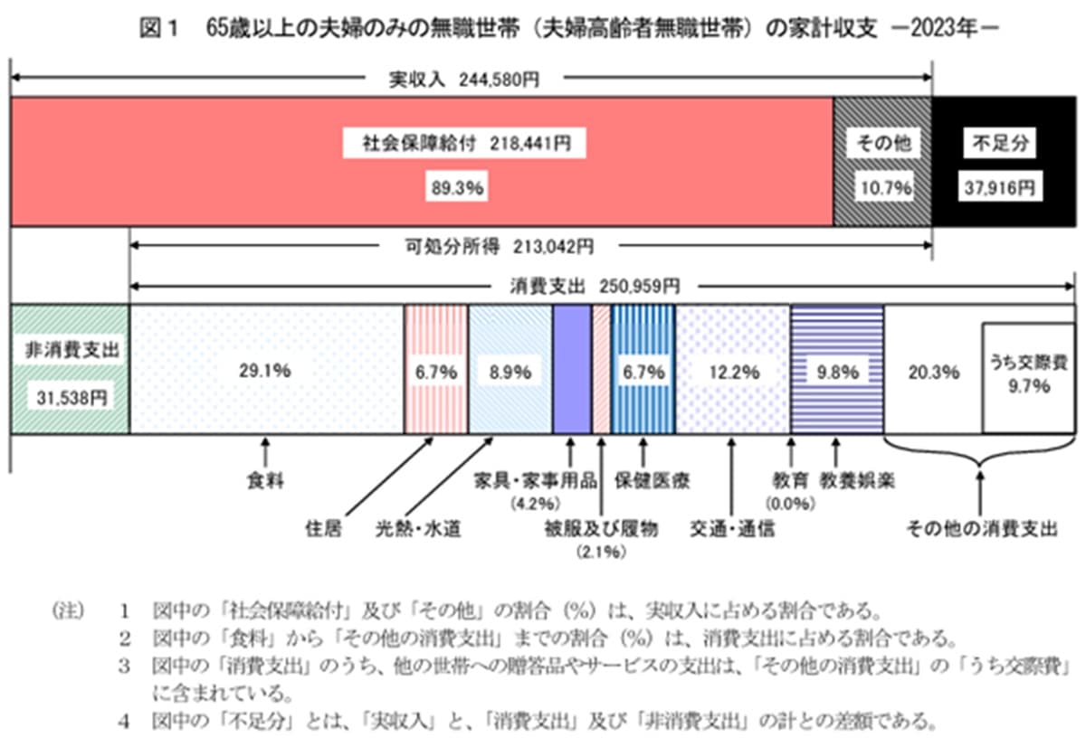 出典：家計調査報告 〔 家計収支編 〕 2023年（令和５年）平均結果の概要 (stat.go.jp)