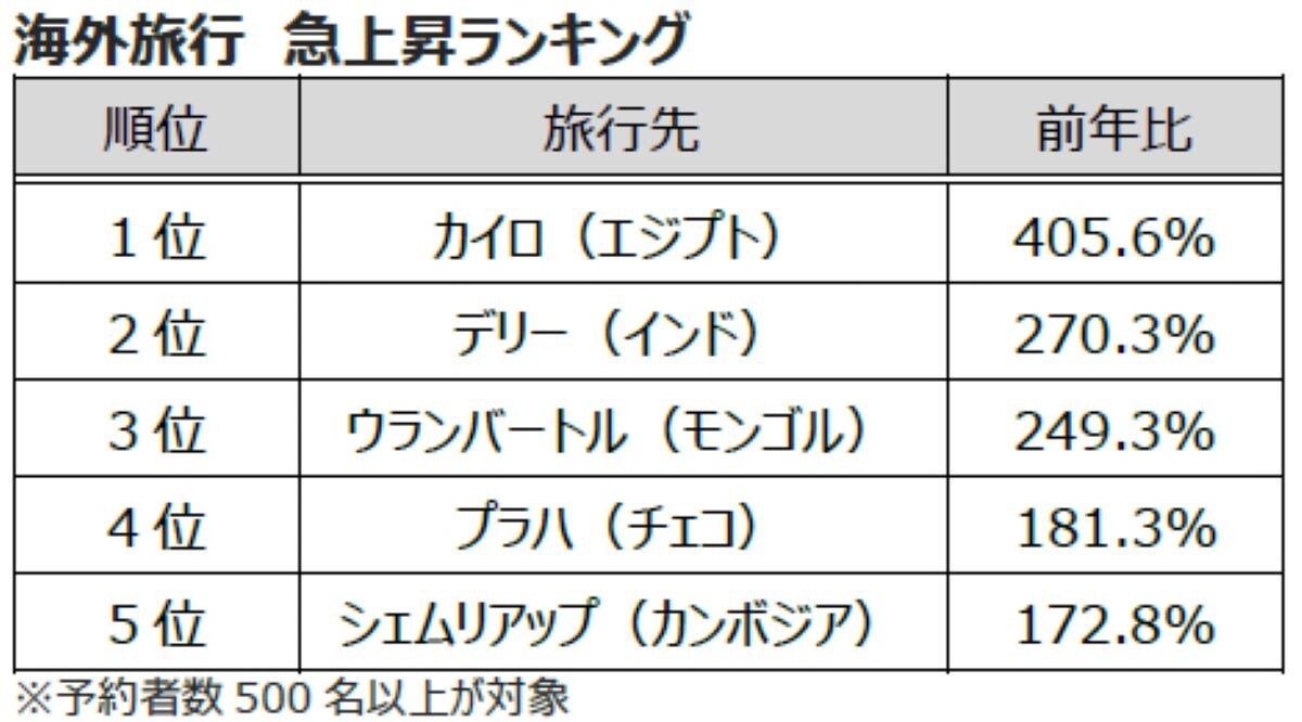 海外旅行 急上昇ランキング
