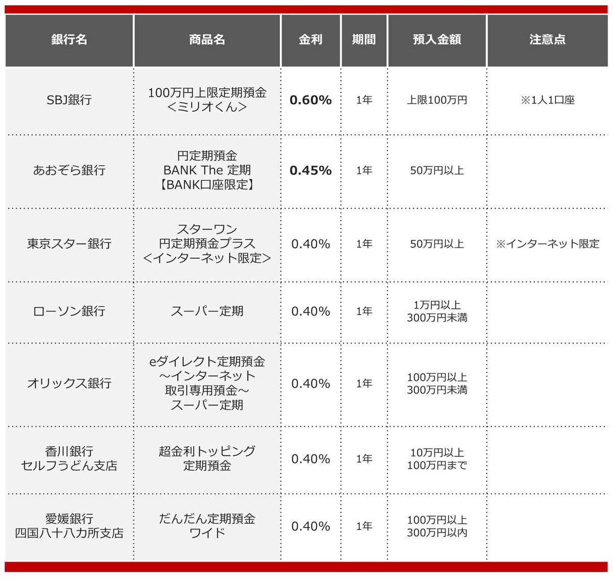 2024年10月におすすめする定期預金