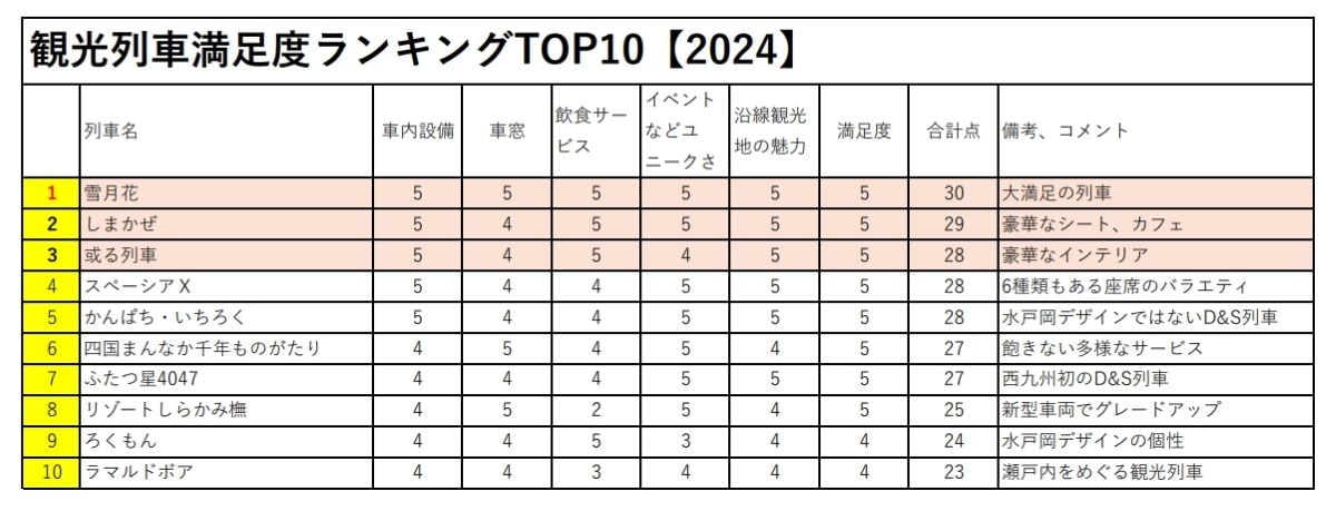 観光列車ランキング【2024】