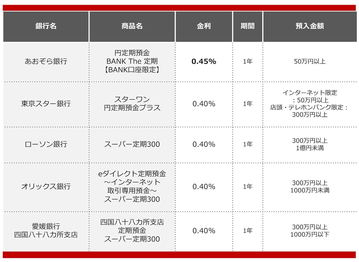 2024年10月におすすめする定期預金