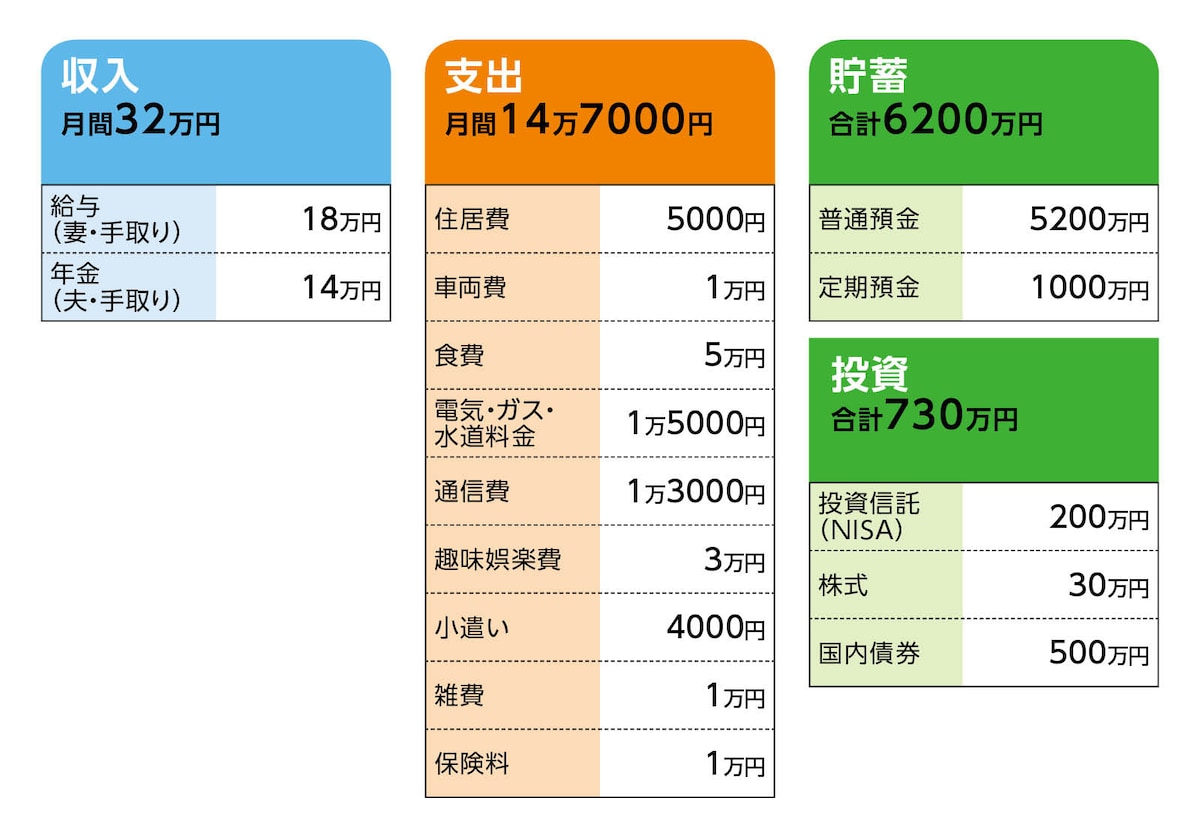 相談者「K子」さんの家計収支データ