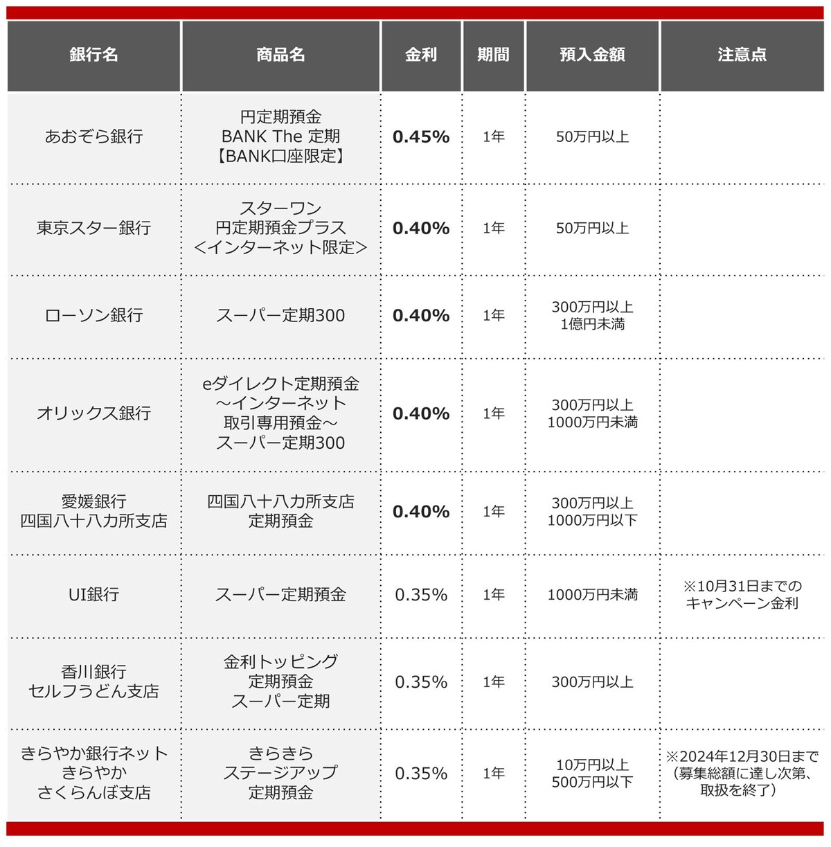 2024年10月におすすめする定期預金