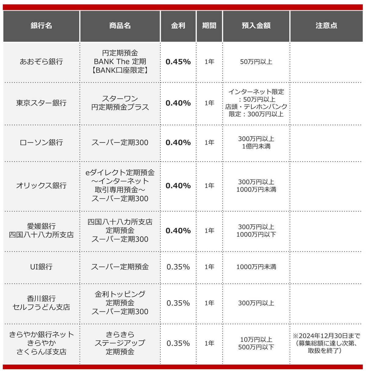 2024年10月におすすめする定期預金