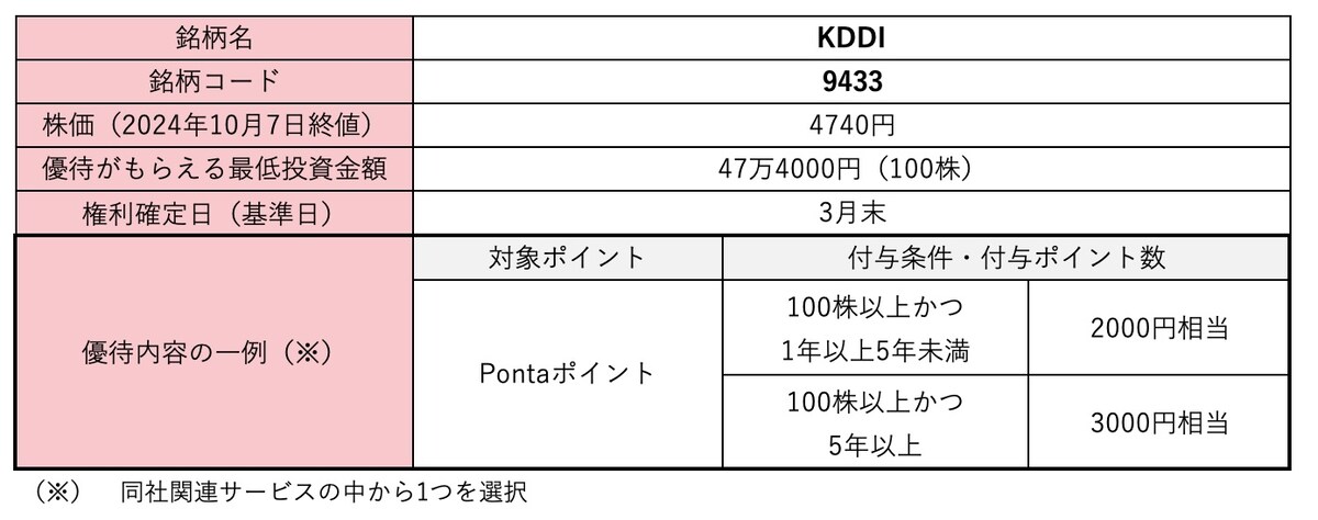 KDDI＜9433＞株価・株式情報