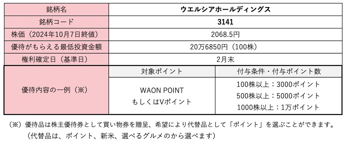 ウエルシアホールディングス ＜3141＞株価・株式情報