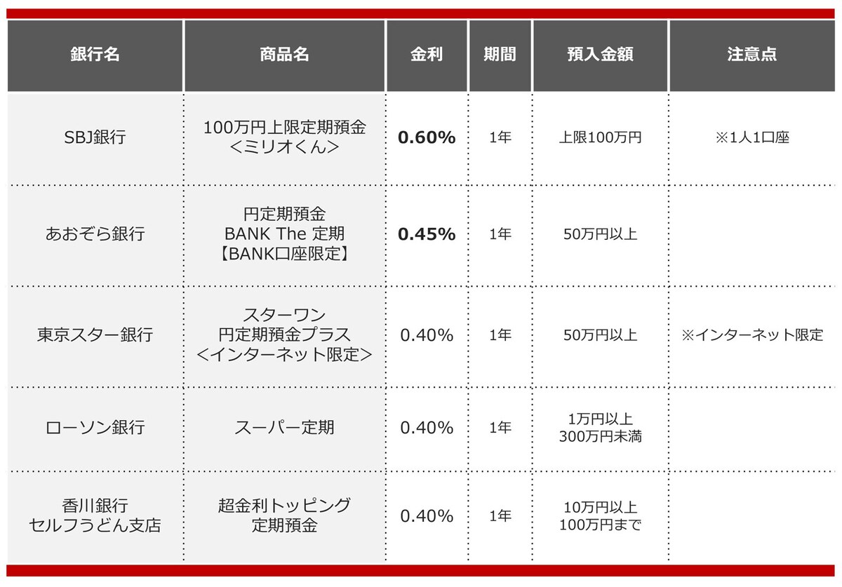 2024年10月におすすめする定期預金