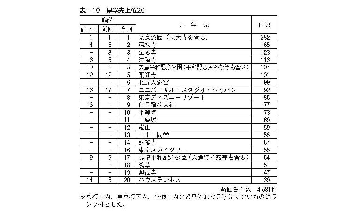 修学旅行旅行先上位20（出典：日本修学旅行協会 教育旅行年報）