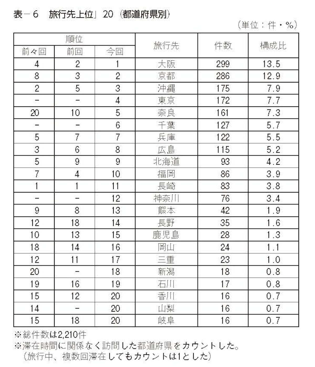 高等学校の旅行先上位20（都道府県別）