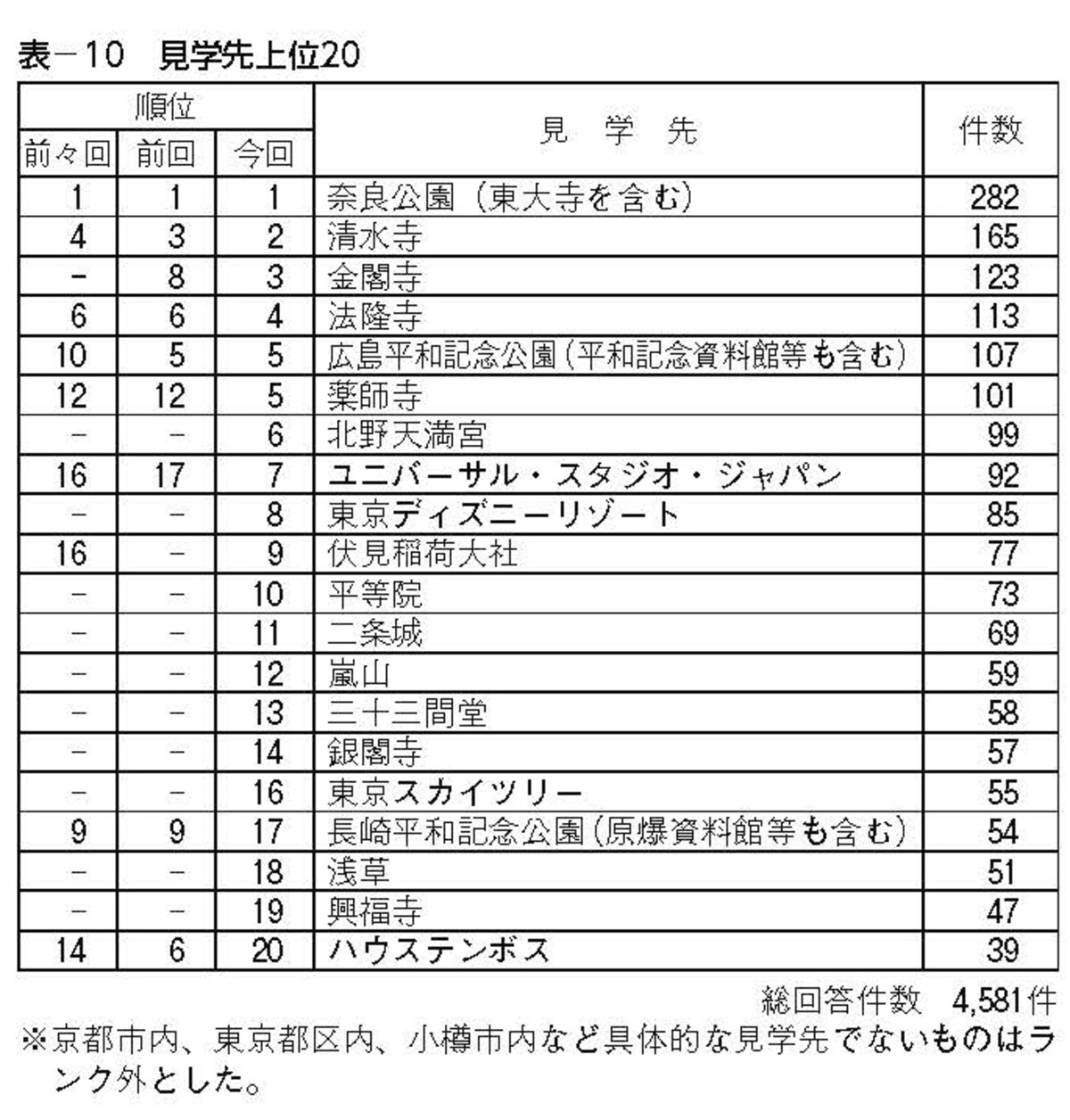 中学校の見学先上位20