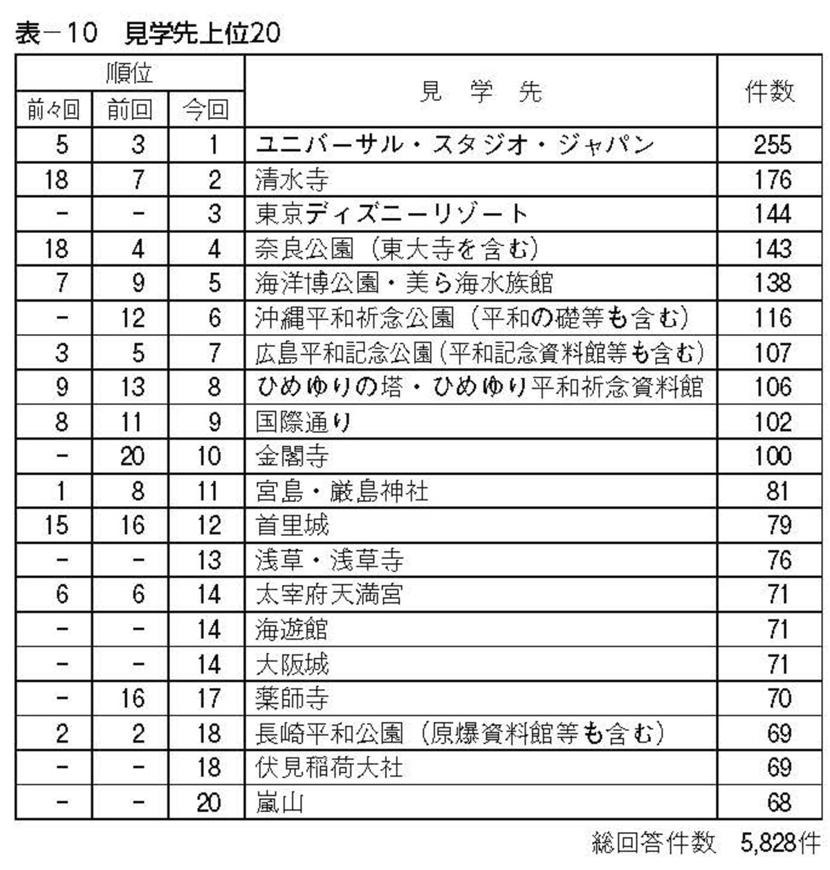 高等学校の見学先上位20