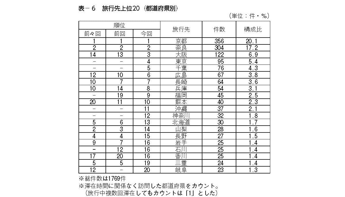 中学校の旅行先上位20（都道府県別）（出典：教育旅行年報「データブック2023」国内修学旅行の実態とまとめ［中学校］）