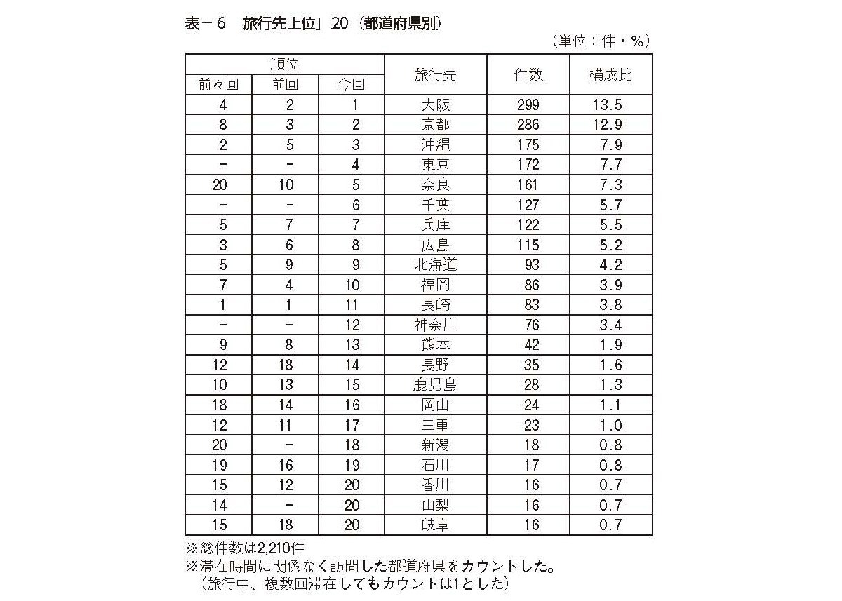 高等学校の旅行先上位20（都道府県別）（出典：教育旅行年報「データブック2023」国内修学旅行の実態とまとめ［高等学校］）