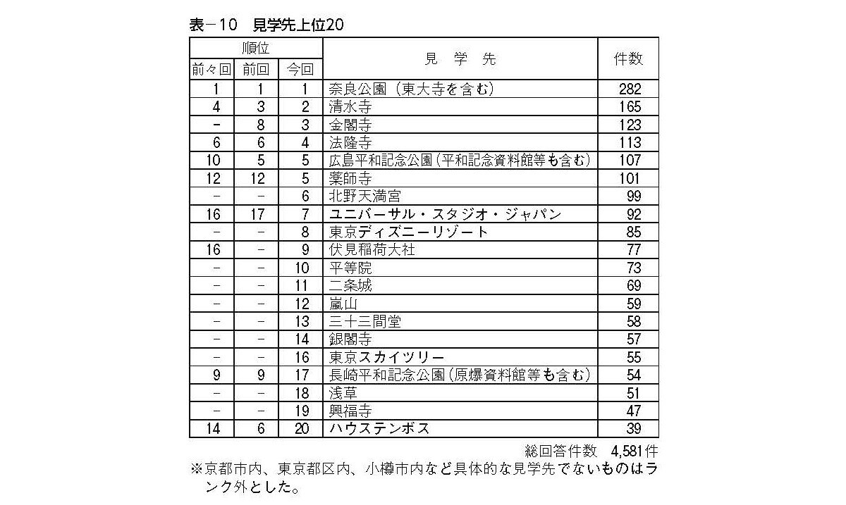 中学校の旅行先上位20（都道府県別）（出典：教育旅行年報「データブック2023」国内修学旅行の実態とまとめ［中学校］）