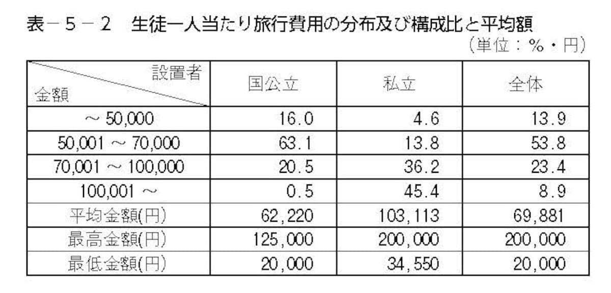 中学校の生徒一人当たり旅行費用の分布及び構成比と平均額