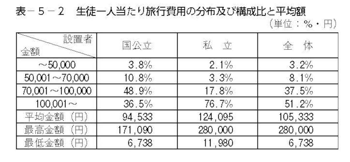 高等学校の生徒一人当たり旅行費用の分布及び構成比と平均額