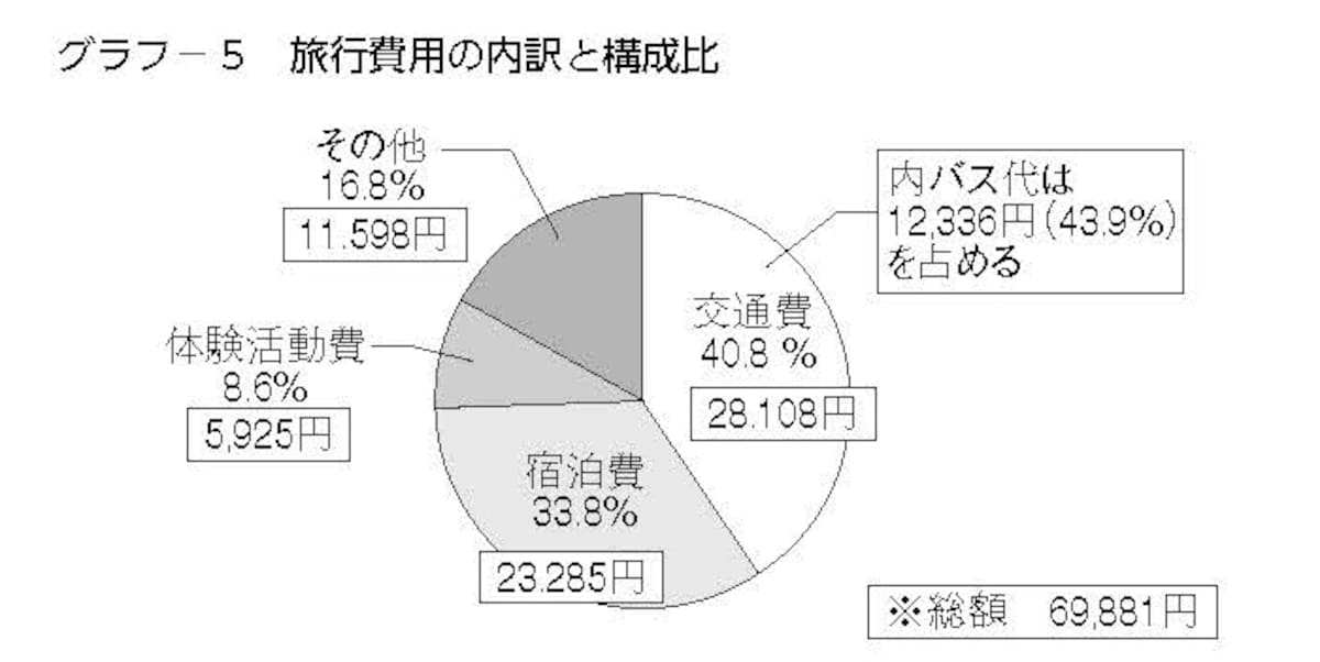 中学校の旅行費用の内訳と構成比