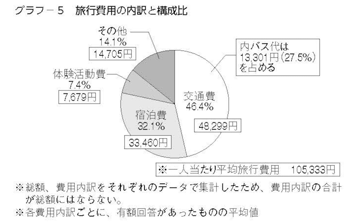 高等学校の旅行費用の内訳と構成比