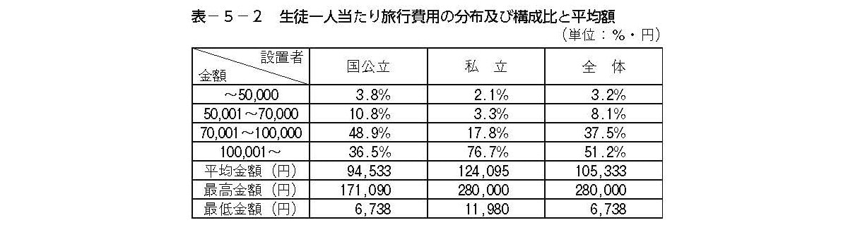 高等学校の生徒一人当たり旅行費用の分布及び構成比と平均額（出典：教育旅行年報「データブック2023」国内修学旅行の実態とまとめ［高等学校］）