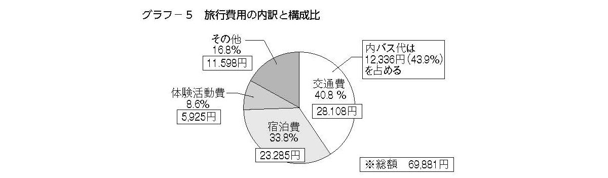 中学校の旅行費用の内訳と構成比（出典：教育旅行年報「データブック2023」国内修学旅行の実態とまとめ［中学校］）