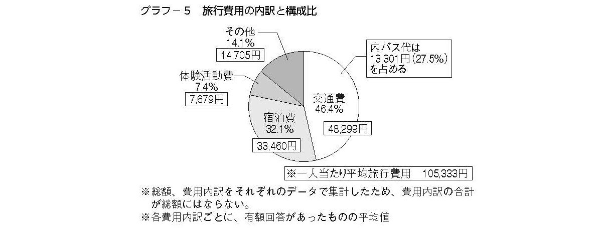 高等学校の旅行費用の内訳と構成比（出典：教育旅行年報「データブック2023」国内修学旅行の実態とまとめ［高等学校］）