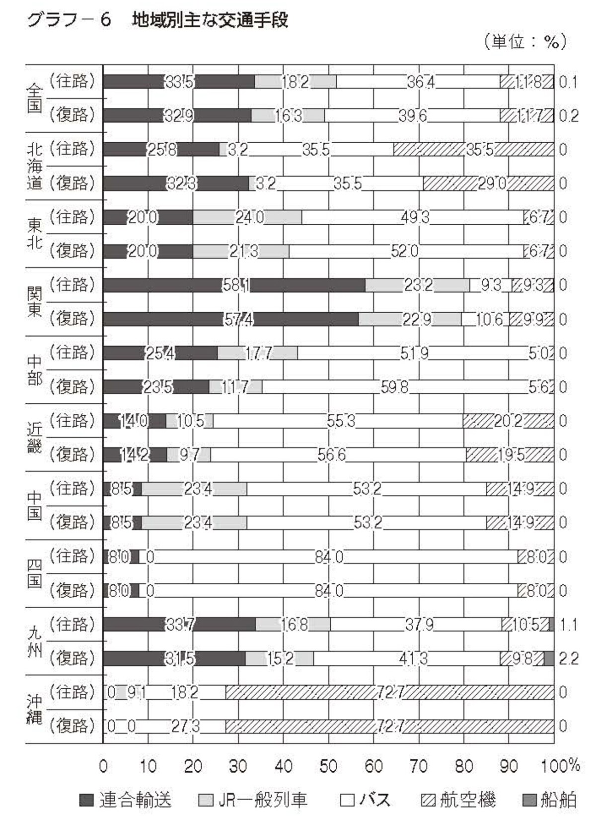 中学校の地域別主な交通手段