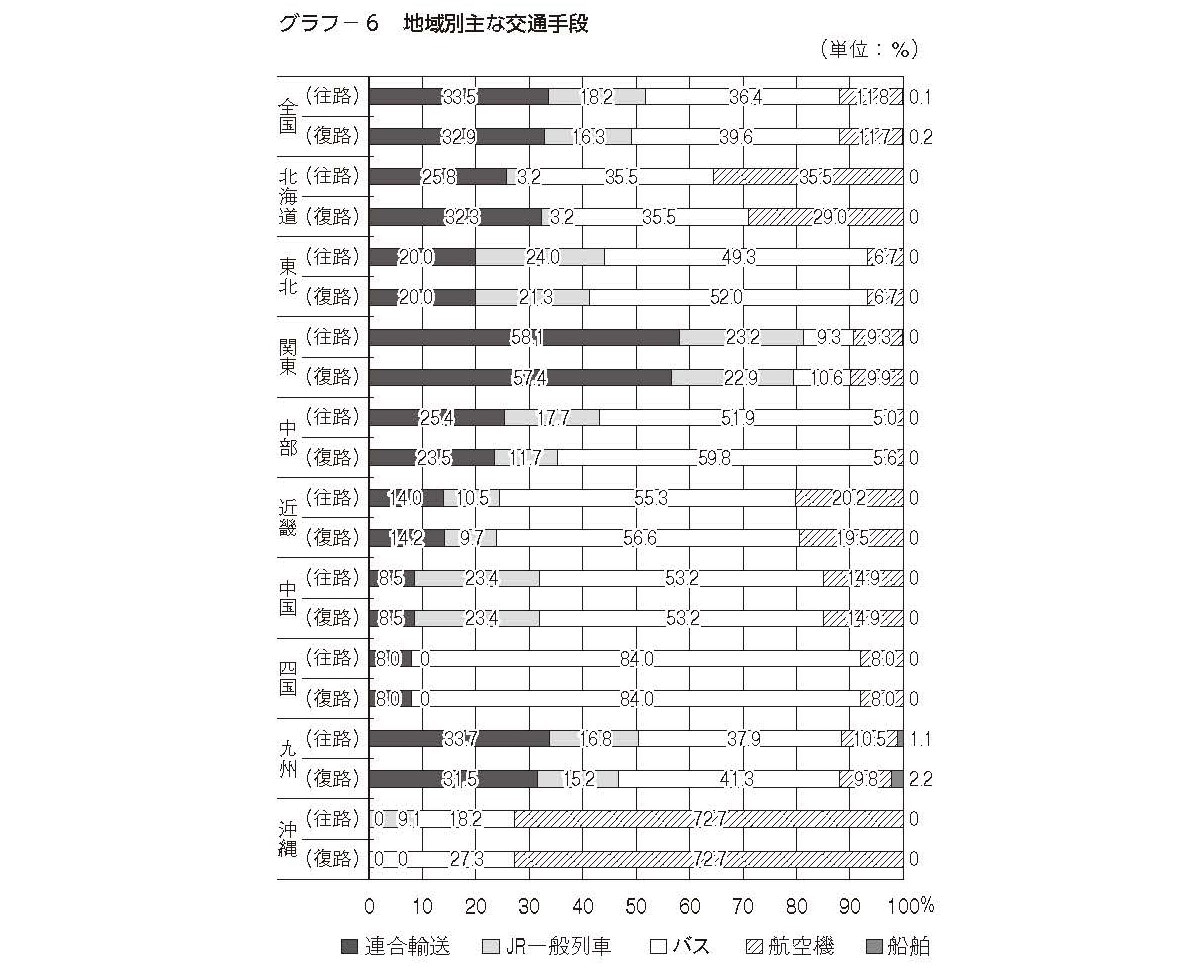 中学校の地域別主な交通手段（出典：教育旅行年報「データブック2023」国内修学旅行の実態とまとめ［中学校］）