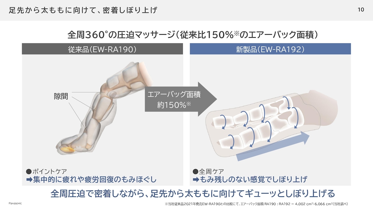 エアーバッグの面積をアップし、全周でマッサージを受けられます
