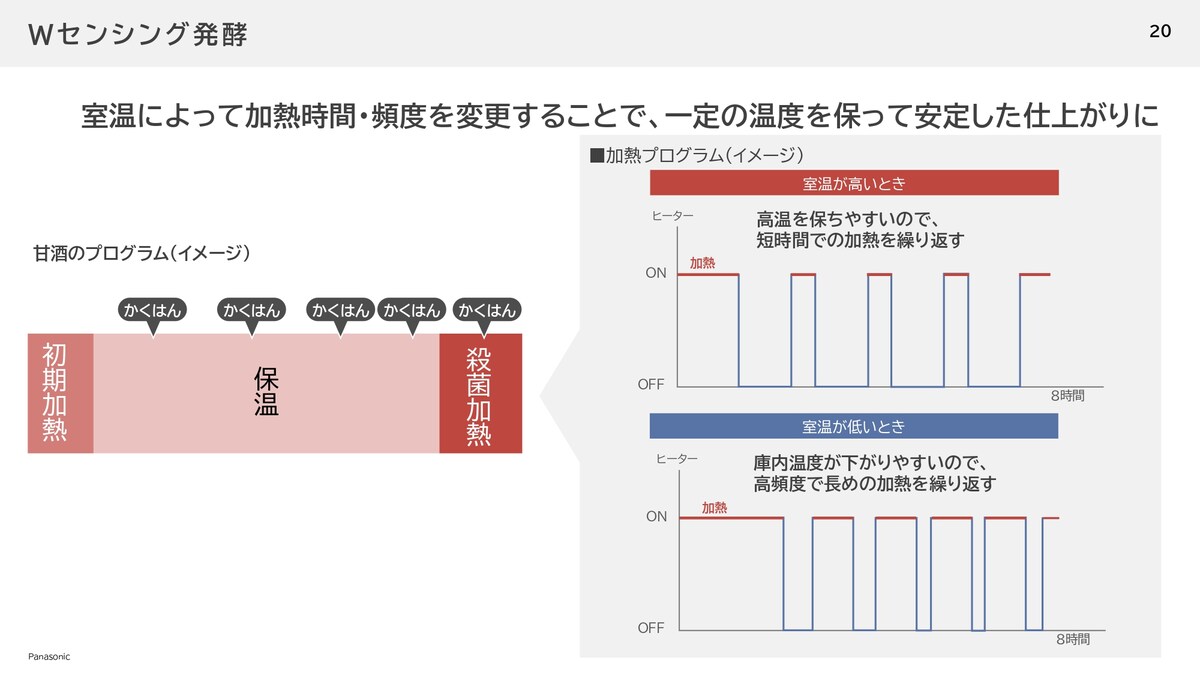 甘酒造りの加熱プログラムのイメージ