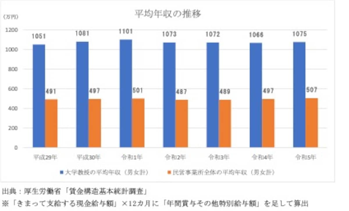 大学教授平均年収の推移