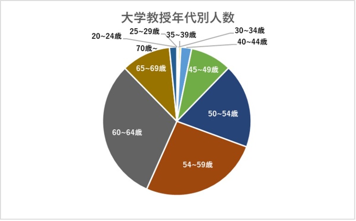 大学教授の年代別割合