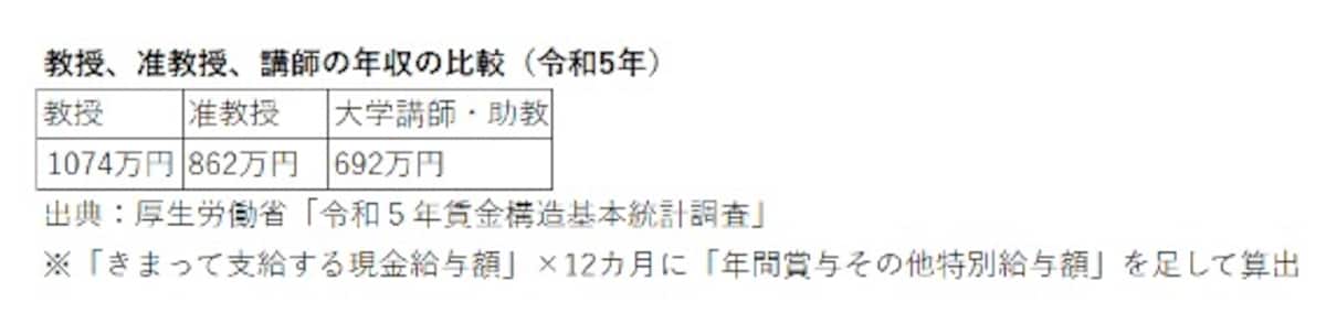 職位別年収の比較