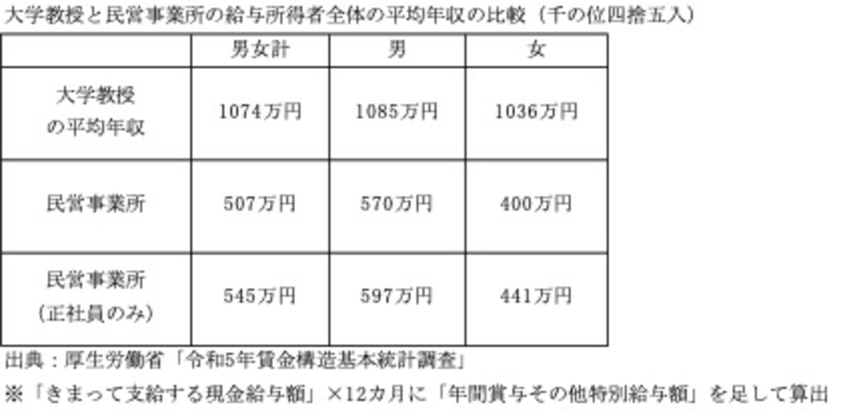 大学教授の平均年収と民間企業の平均年収を比較       