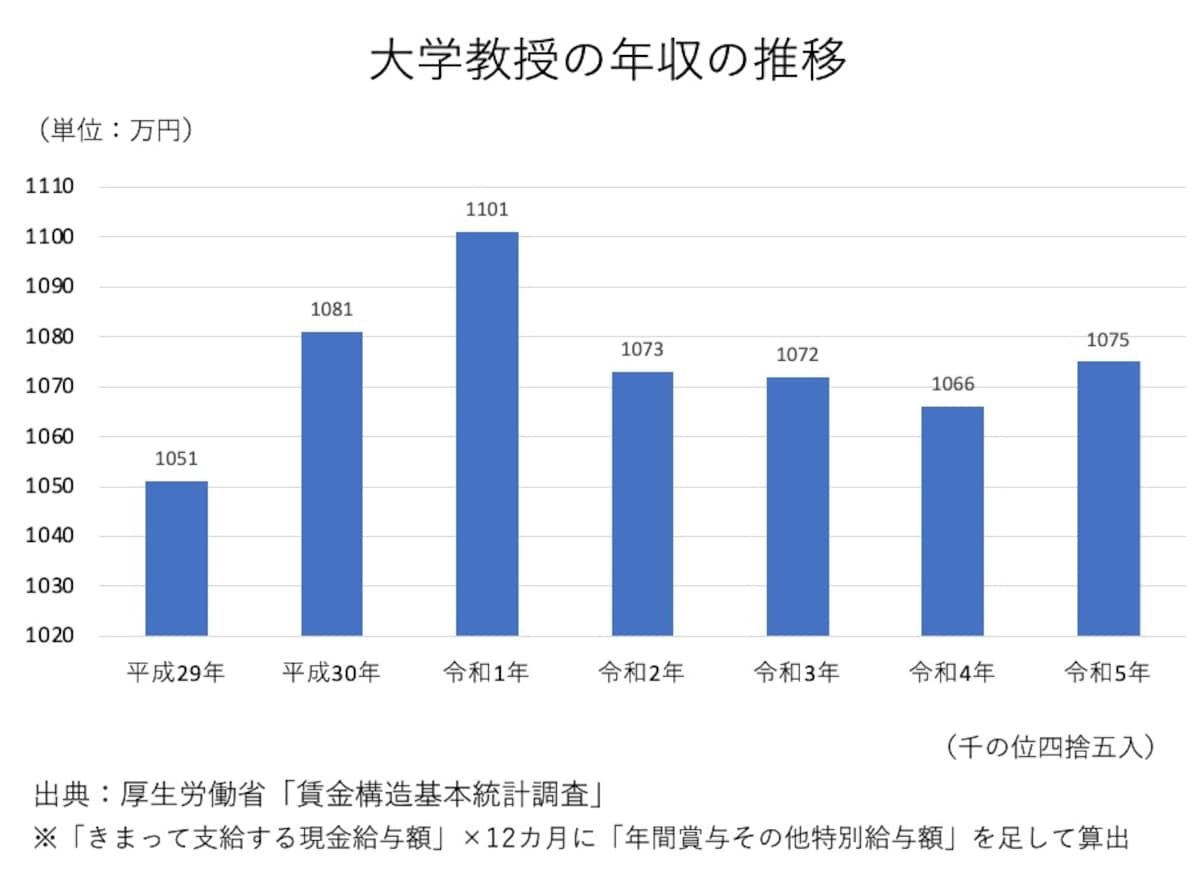 大学教授の年収の推移