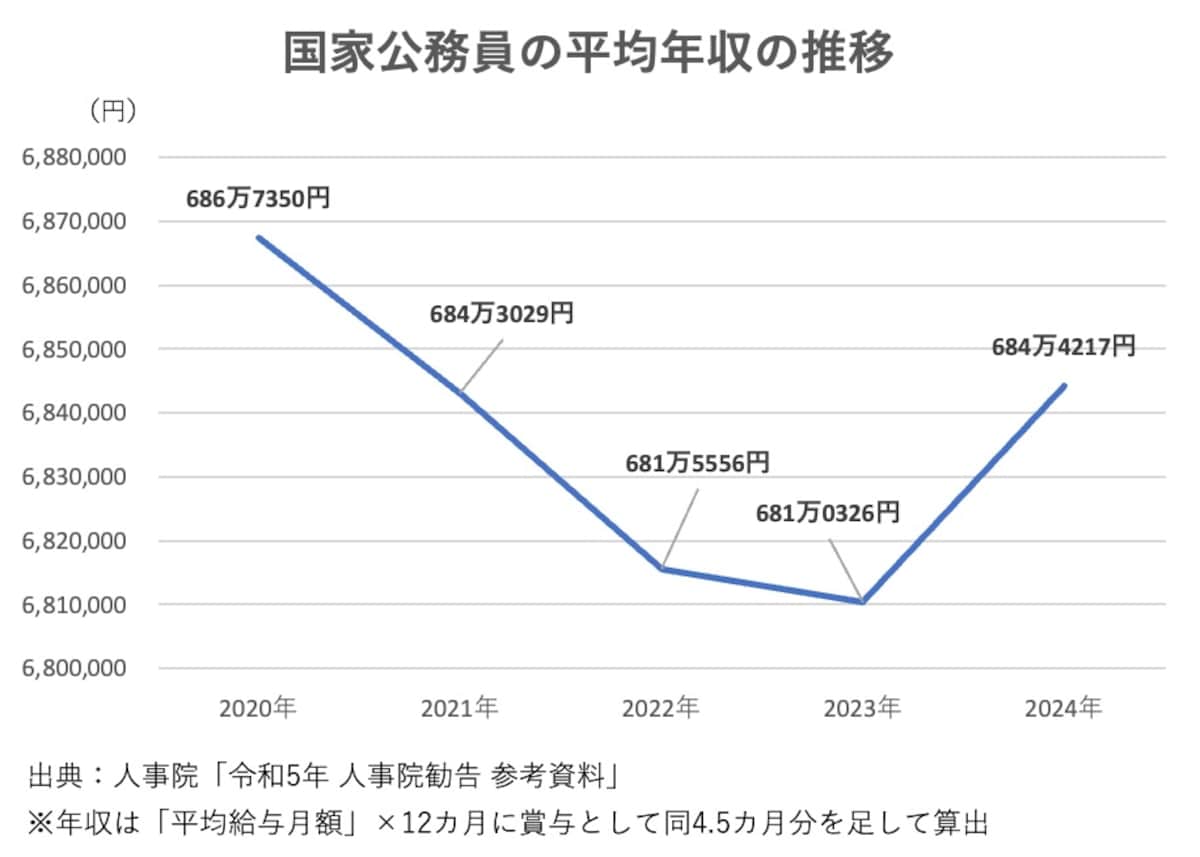 国家公務員の平均年収の推移