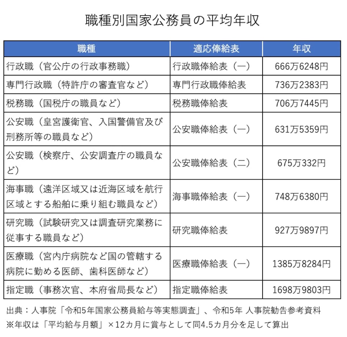 職種別の国家公務員の平均年収