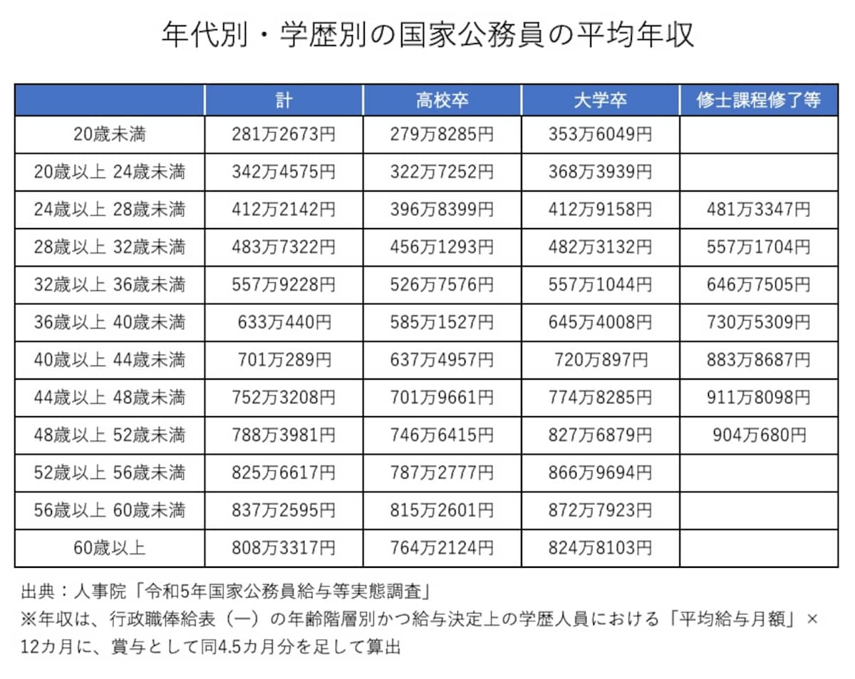 年代別・学歴別の国家公務員の平均年収