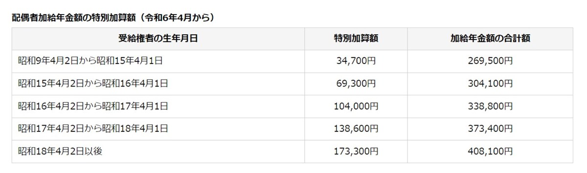 配偶者加給年金額の特別加算額（令和6年4月から）／出典：日本年金機構
