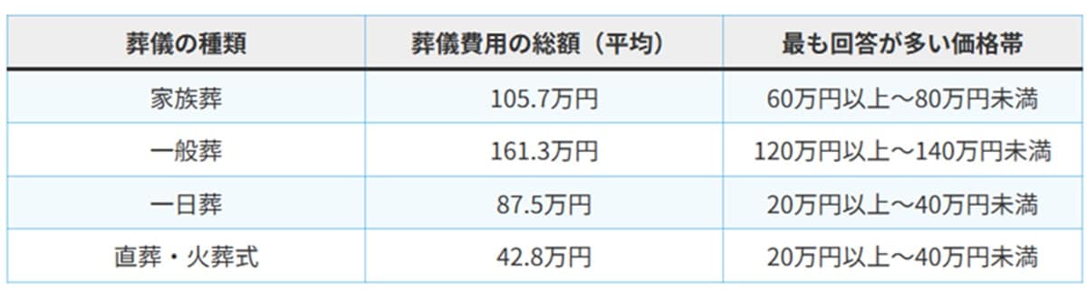 出典：【第6回】お葬式に関する全国調査（2024年）