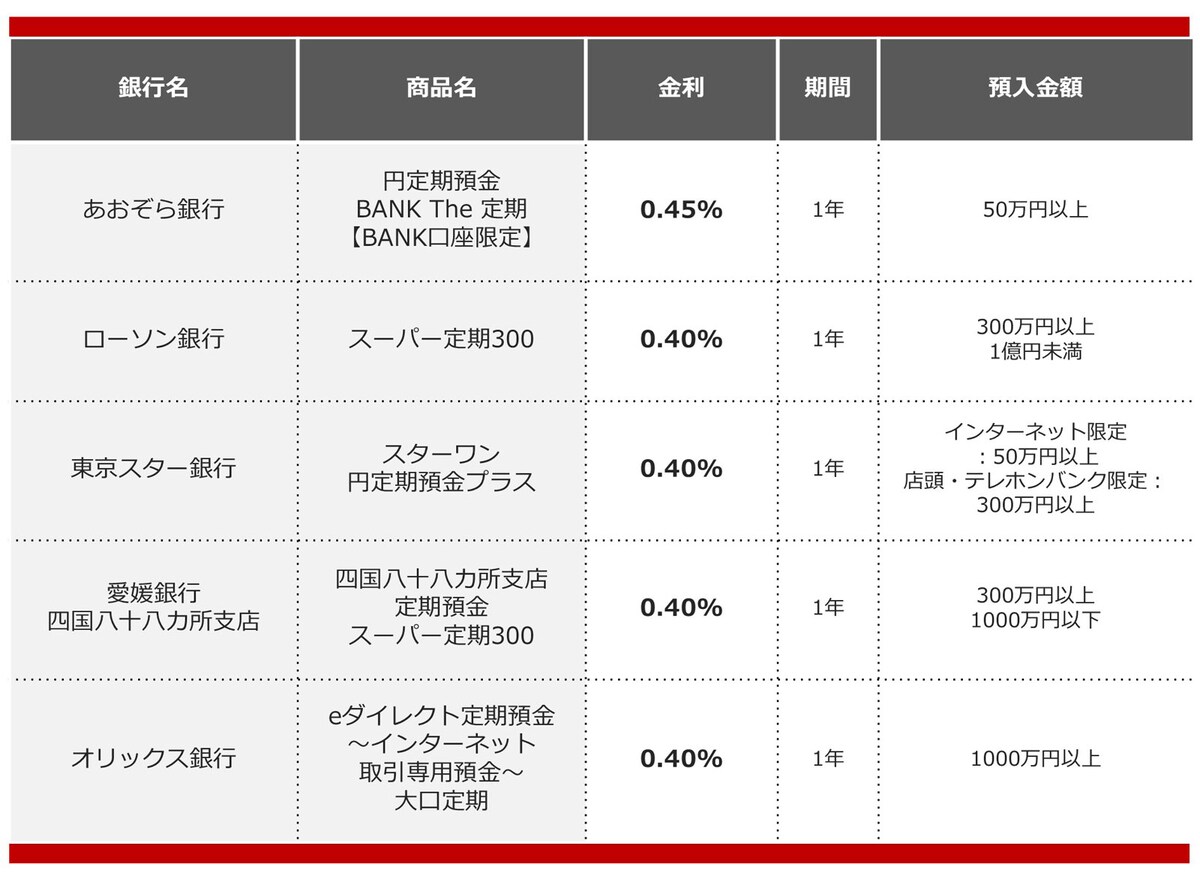 2024年10月におすすめする定期預金